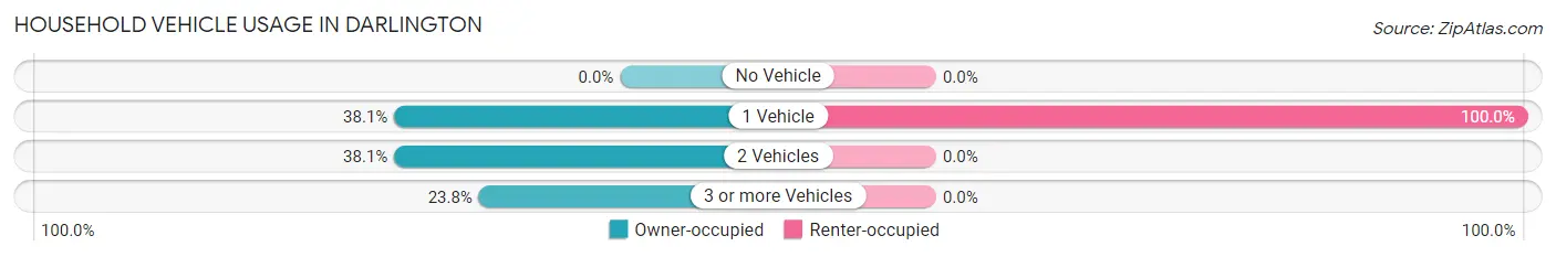 Household Vehicle Usage in Darlington