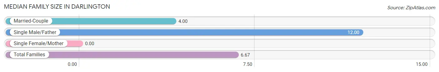 Median Family Size in Darlington