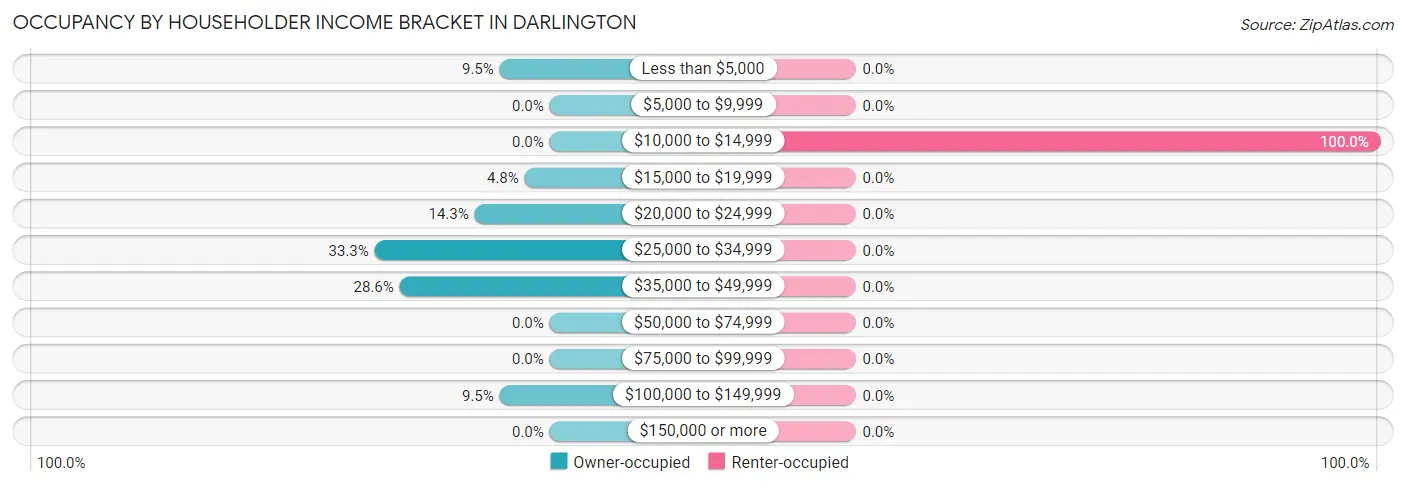 Occupancy by Householder Income Bracket in Darlington