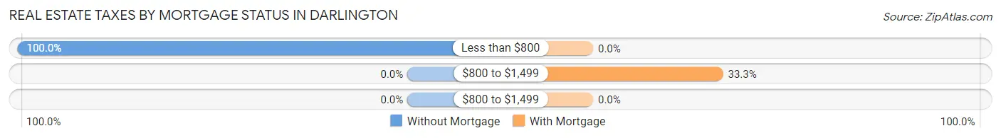 Real Estate Taxes by Mortgage Status in Darlington