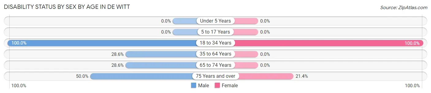 Disability Status by Sex by Age in De Witt
