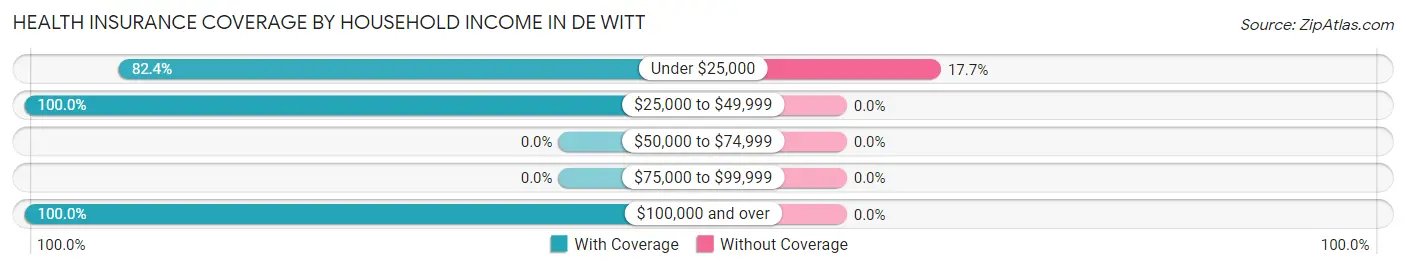 Health Insurance Coverage by Household Income in De Witt