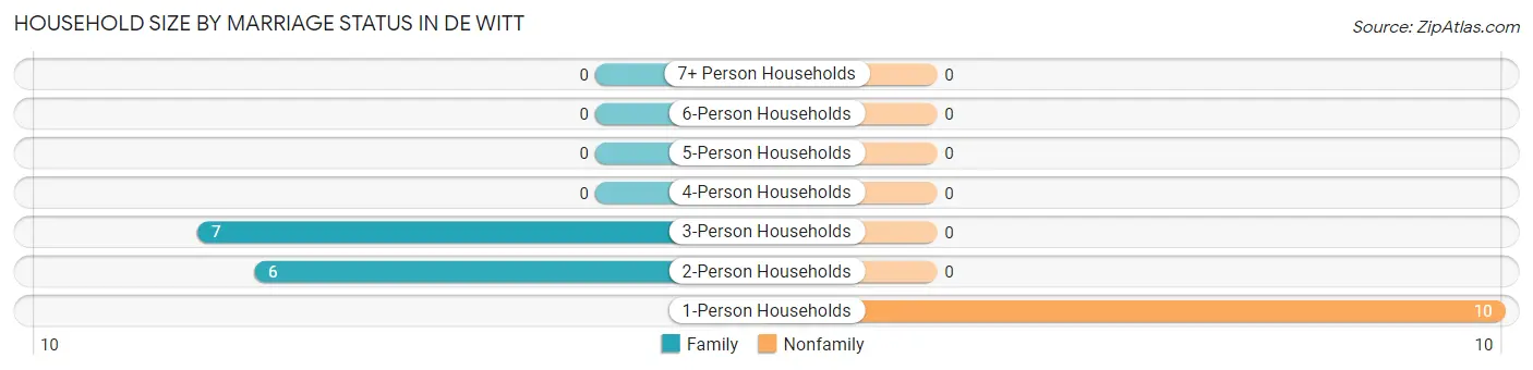 Household Size by Marriage Status in De Witt