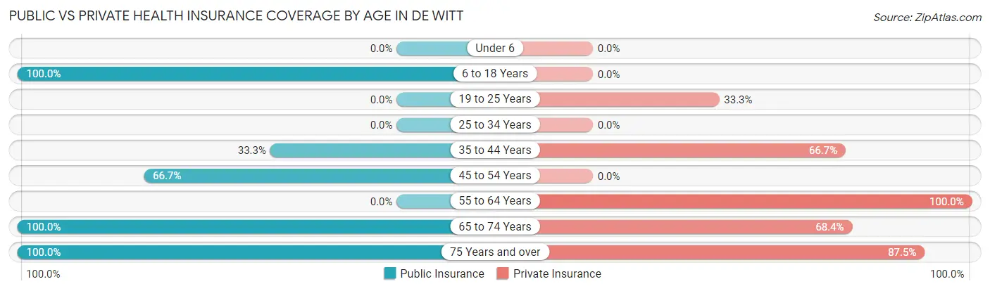 Public vs Private Health Insurance Coverage by Age in De Witt