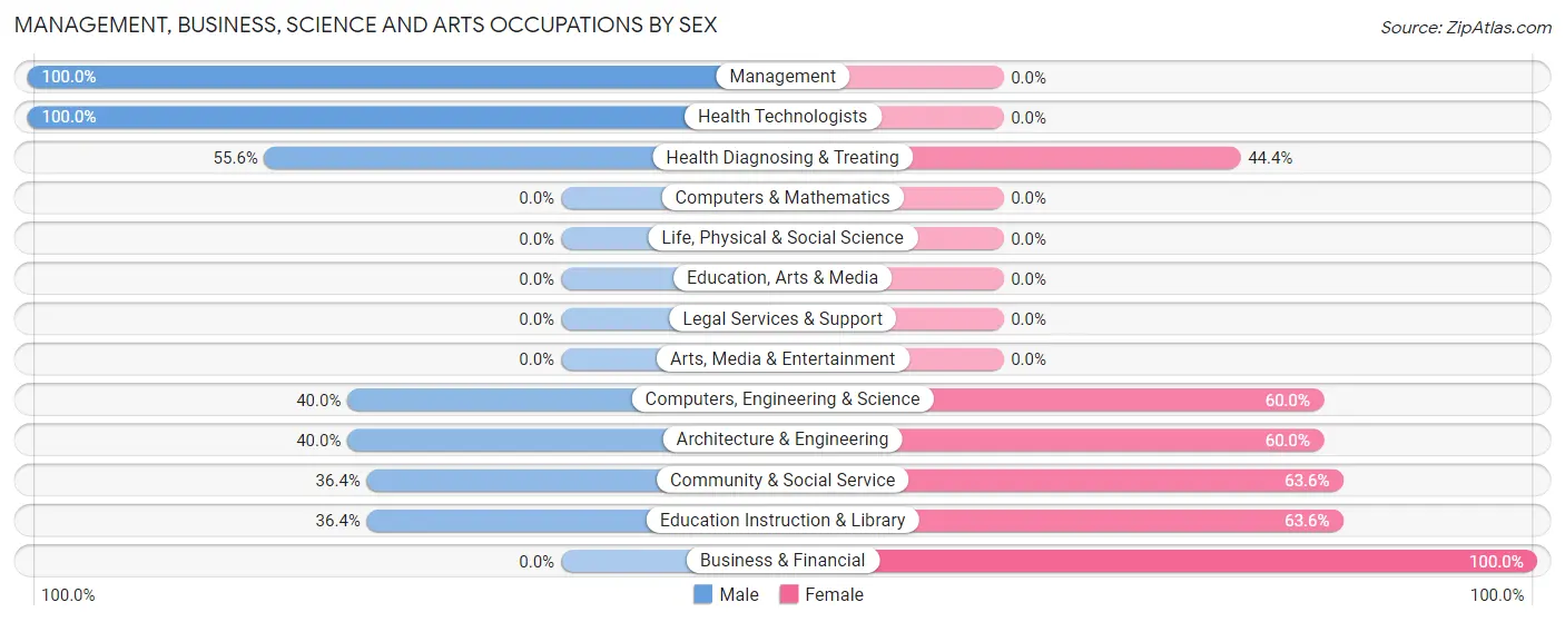Management, Business, Science and Arts Occupations by Sex in Dearborn