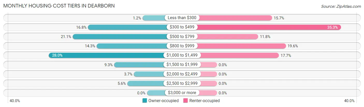 Monthly Housing Cost Tiers in Dearborn