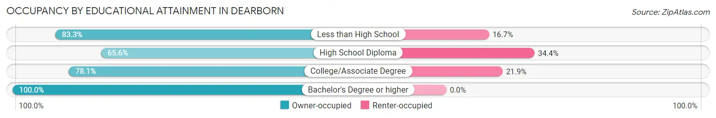 Occupancy by Educational Attainment in Dearborn