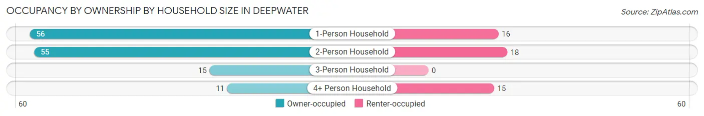 Occupancy by Ownership by Household Size in Deepwater