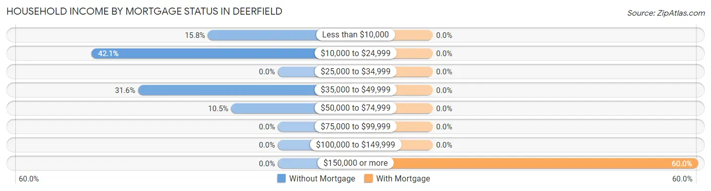 Household Income by Mortgage Status in Deerfield