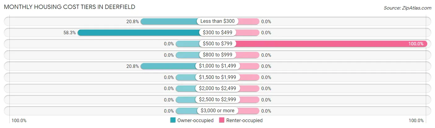 Monthly Housing Cost Tiers in Deerfield