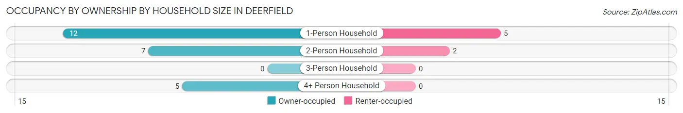 Occupancy by Ownership by Household Size in Deerfield