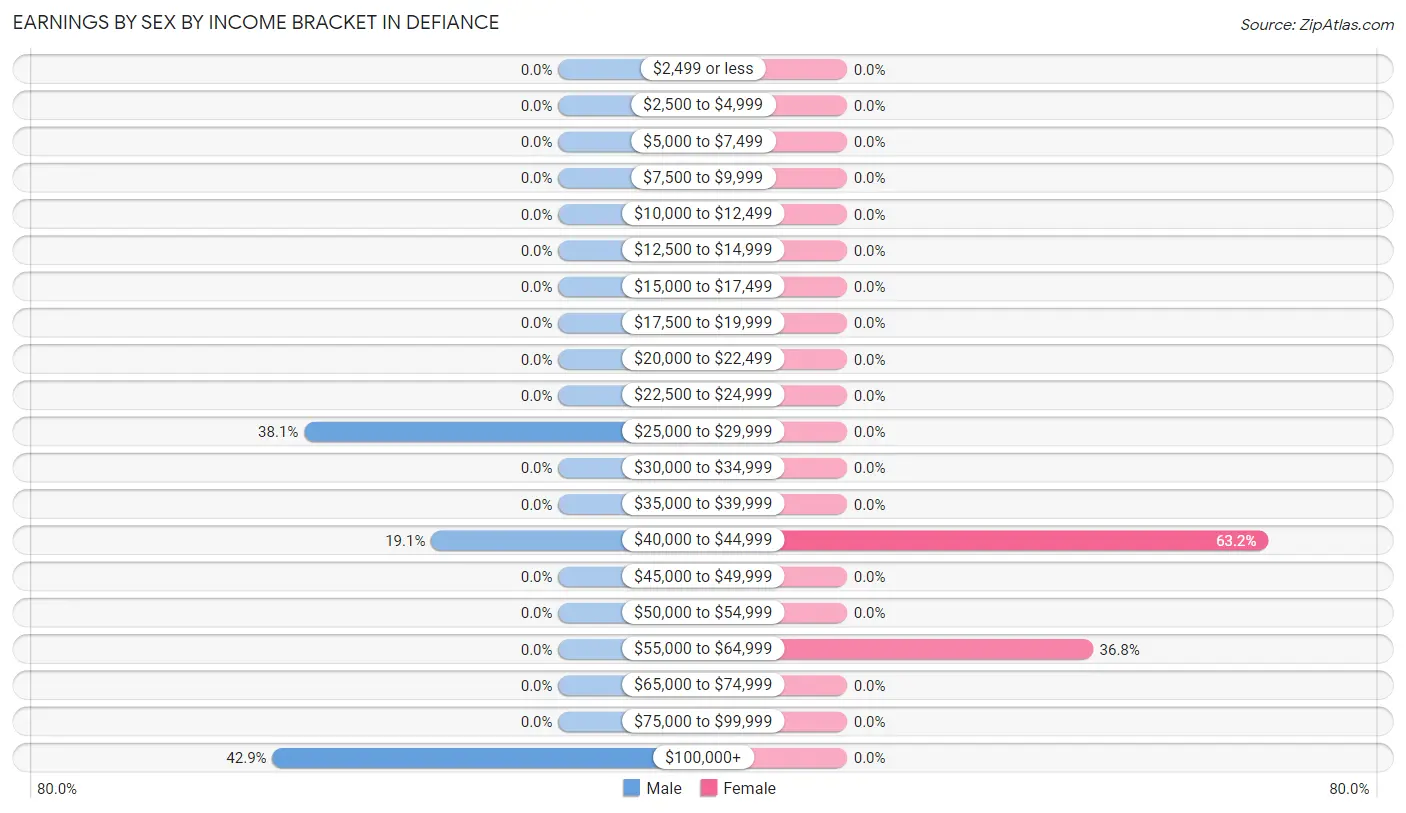 Earnings by Sex by Income Bracket in Defiance