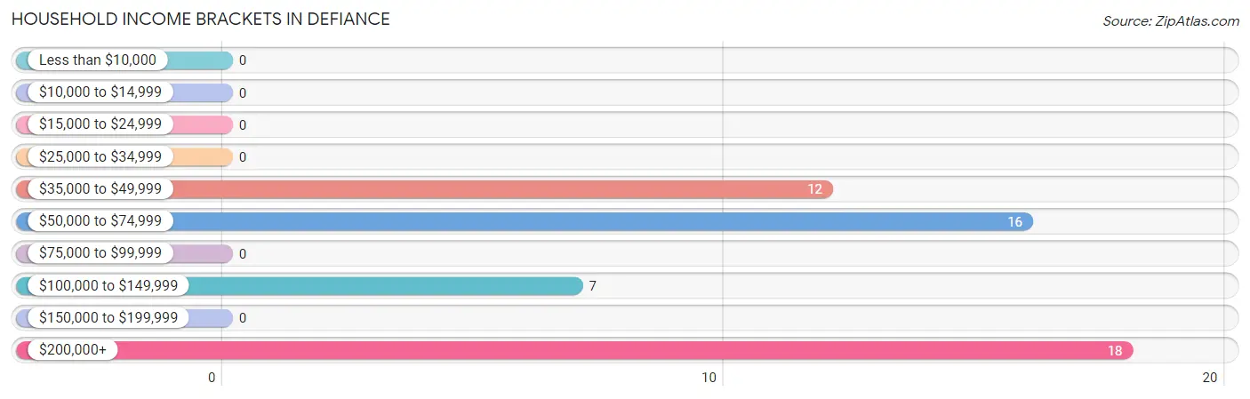 Household Income Brackets in Defiance