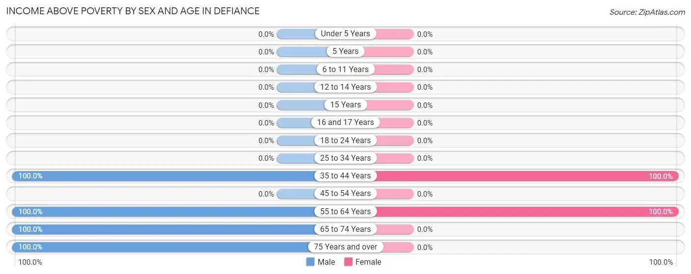 Income Above Poverty by Sex and Age in Defiance