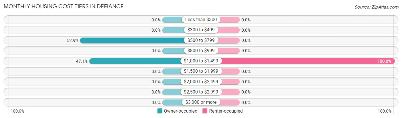 Monthly Housing Cost Tiers in Defiance