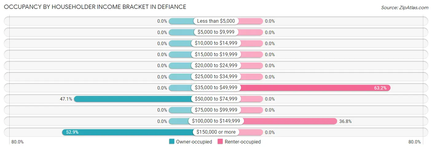 Occupancy by Householder Income Bracket in Defiance
