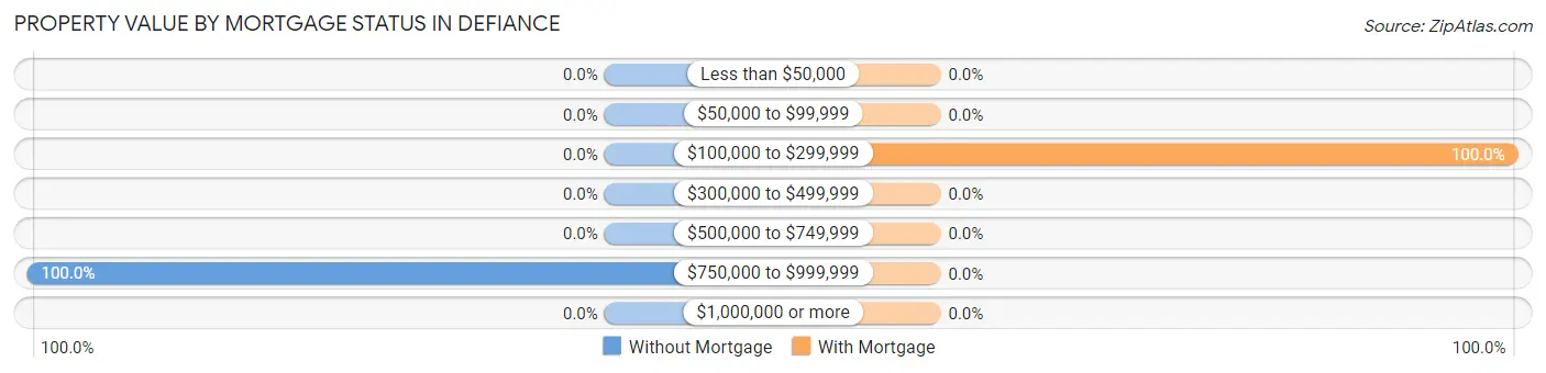 Property Value by Mortgage Status in Defiance