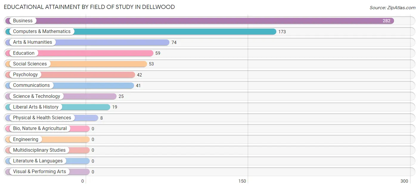 Educational Attainment by Field of Study in Dellwood