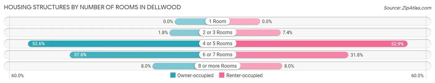 Housing Structures by Number of Rooms in Dellwood