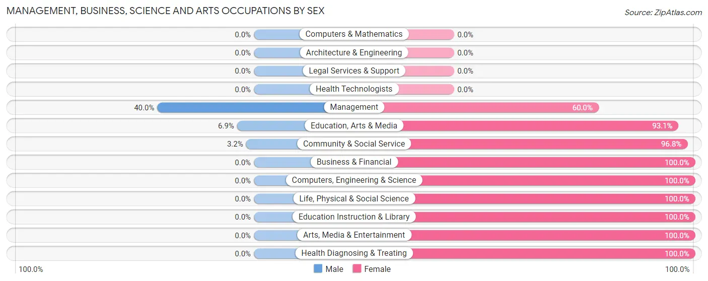 Management, Business, Science and Arts Occupations by Sex in Dellwood