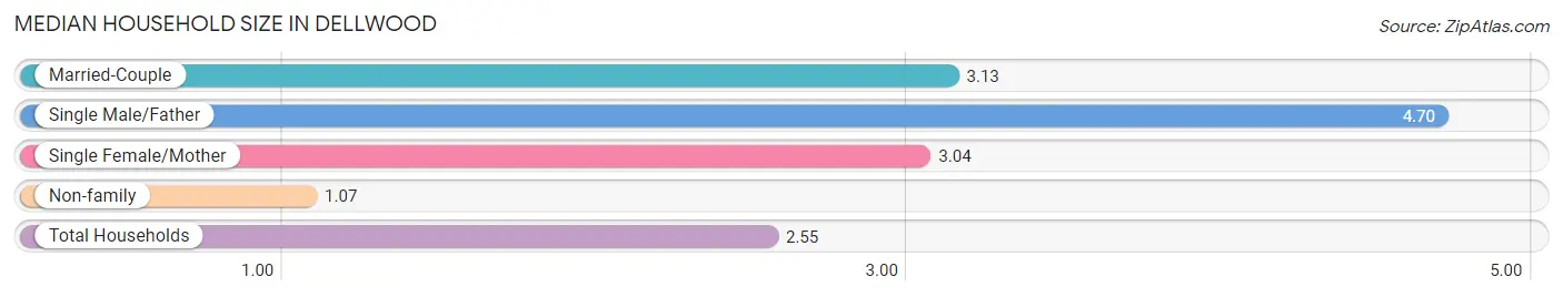 Median Household Size in Dellwood