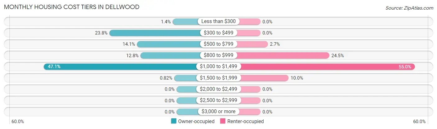 Monthly Housing Cost Tiers in Dellwood