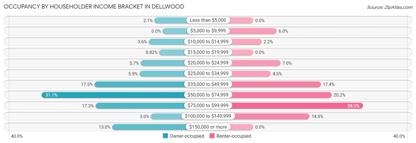 Occupancy by Householder Income Bracket in Dellwood