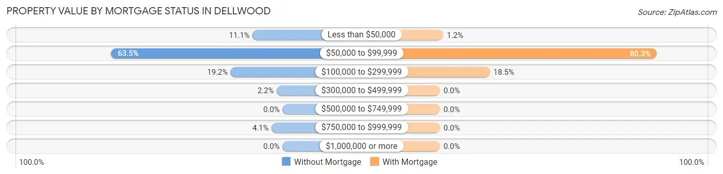 Property Value by Mortgage Status in Dellwood