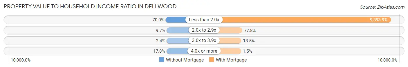 Property Value to Household Income Ratio in Dellwood
