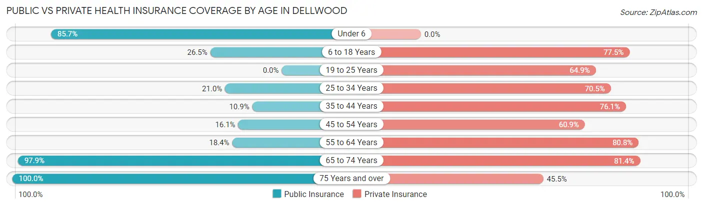Public vs Private Health Insurance Coverage by Age in Dellwood