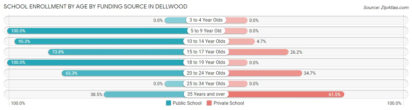 School Enrollment by Age by Funding Source in Dellwood