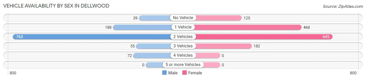 Vehicle Availability by Sex in Dellwood