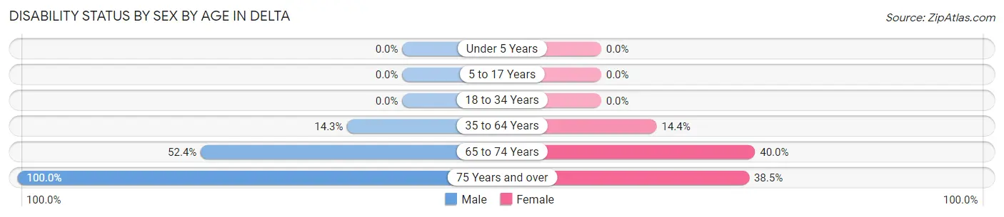 Disability Status by Sex by Age in Delta