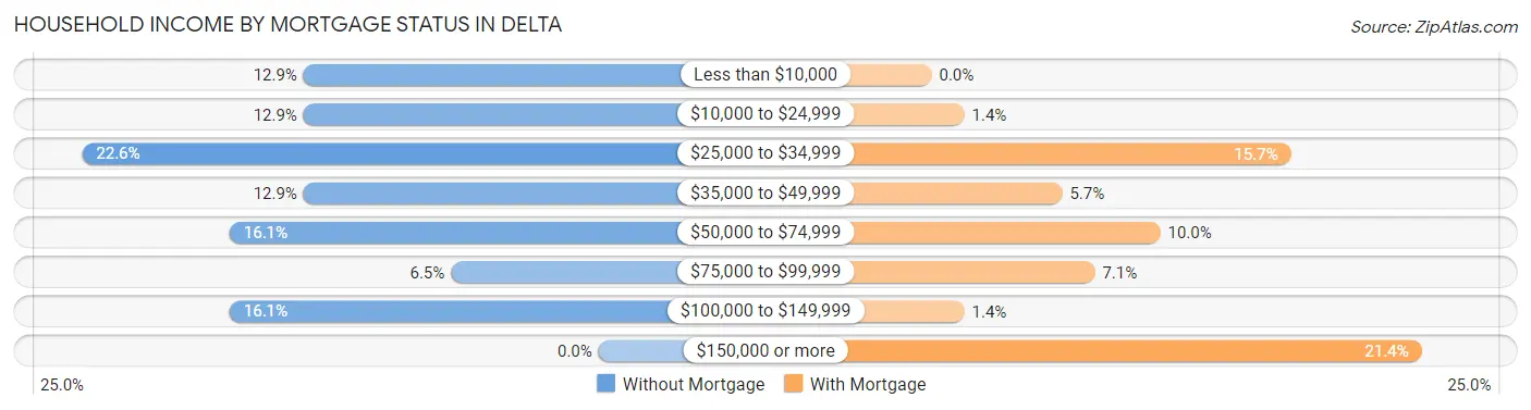 Household Income by Mortgage Status in Delta