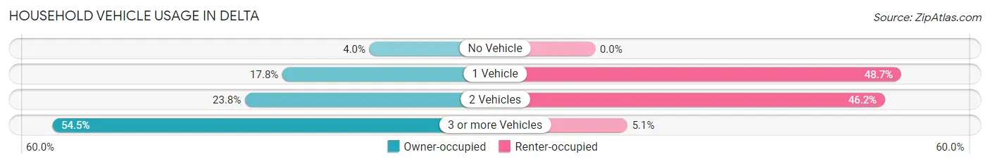 Household Vehicle Usage in Delta