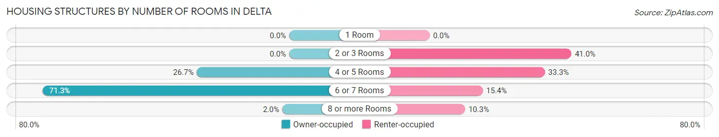 Housing Structures by Number of Rooms in Delta