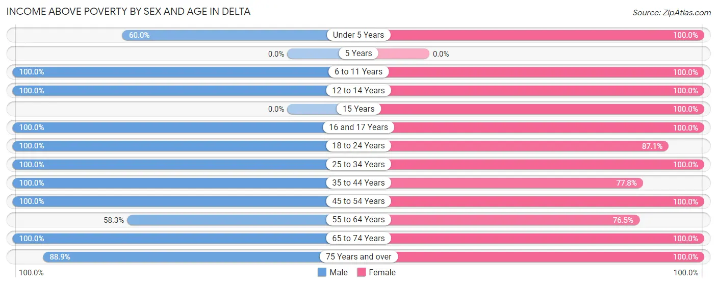 Income Above Poverty by Sex and Age in Delta