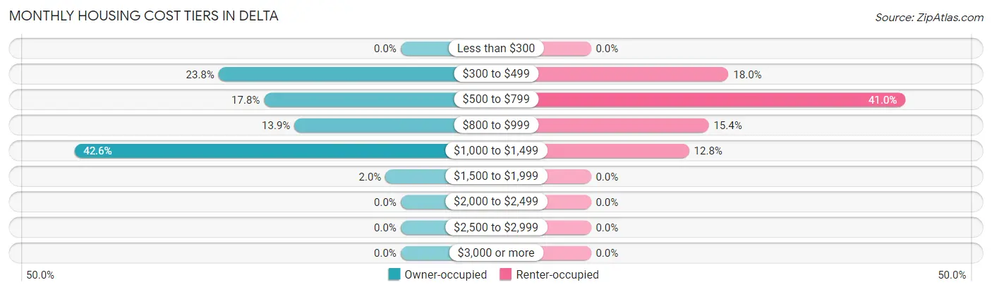 Monthly Housing Cost Tiers in Delta
