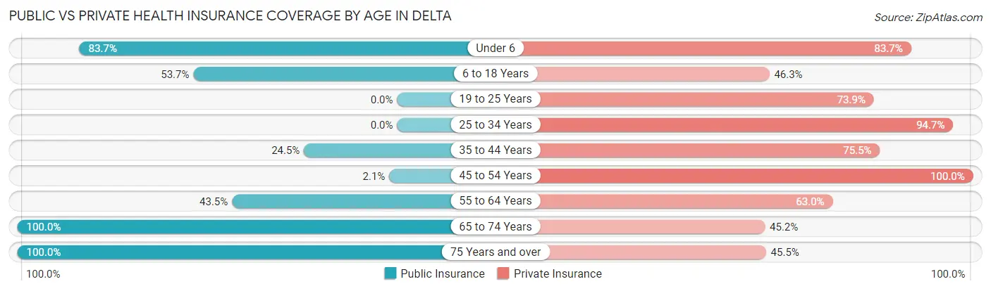 Public vs Private Health Insurance Coverage by Age in Delta