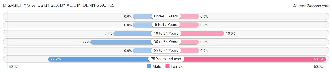 Disability Status by Sex by Age in Dennis Acres