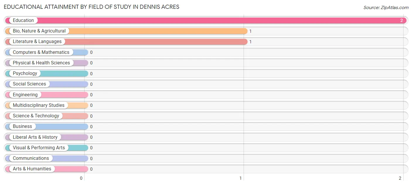 Educational Attainment by Field of Study in Dennis Acres