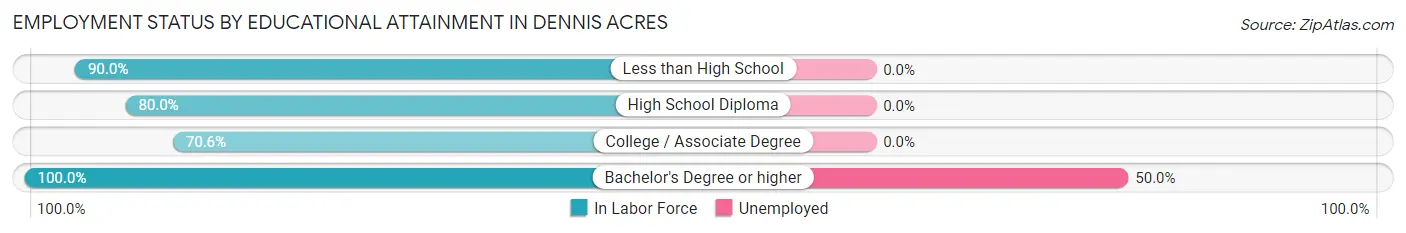 Employment Status by Educational Attainment in Dennis Acres