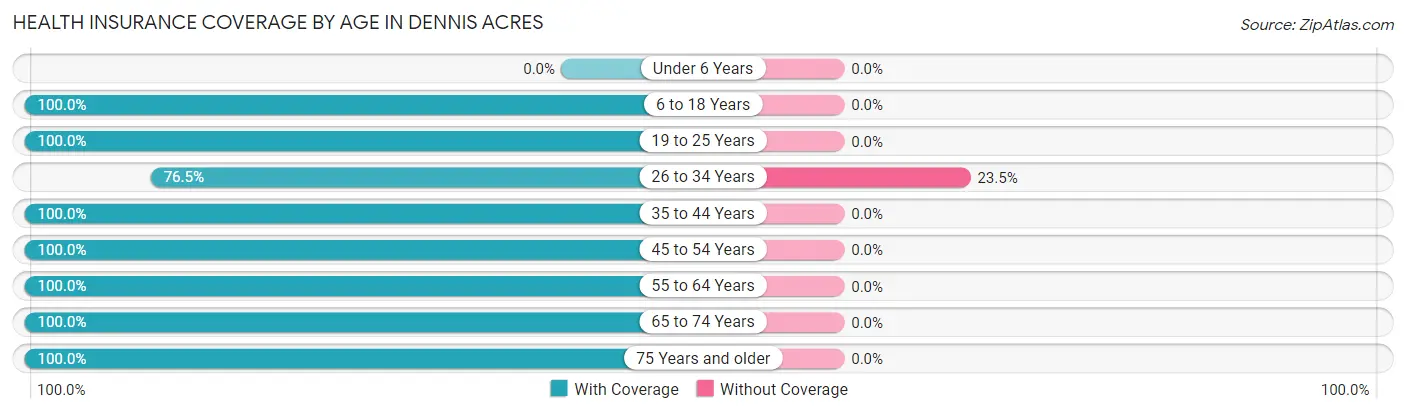 Health Insurance Coverage by Age in Dennis Acres