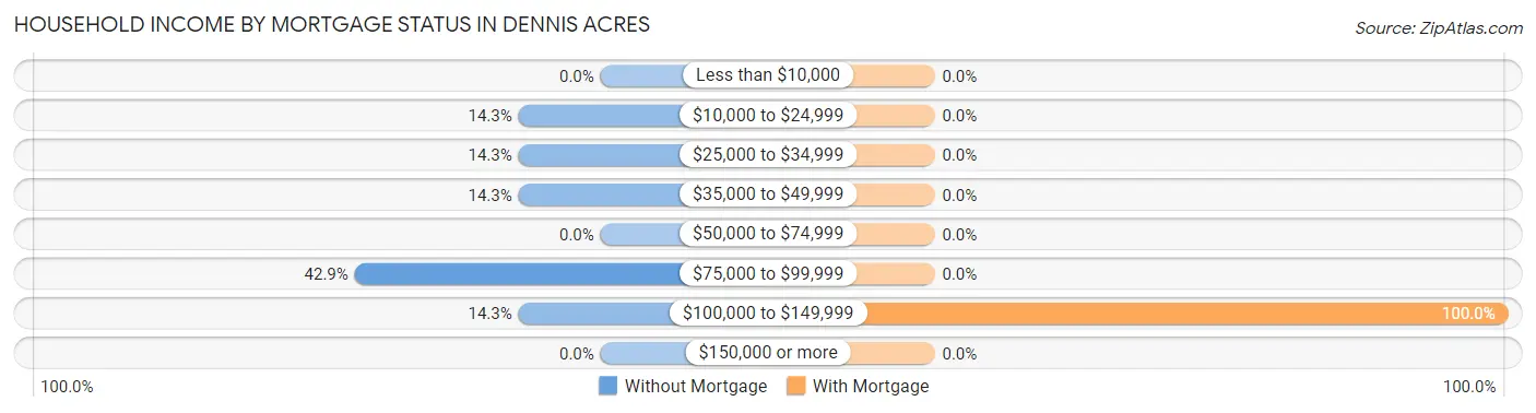 Household Income by Mortgage Status in Dennis Acres
