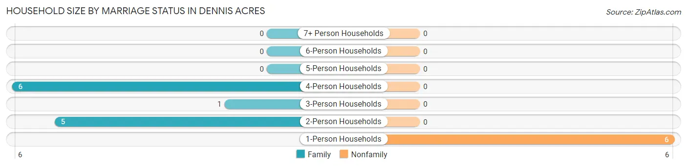 Household Size by Marriage Status in Dennis Acres