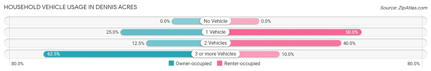 Household Vehicle Usage in Dennis Acres