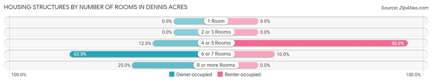 Housing Structures by Number of Rooms in Dennis Acres