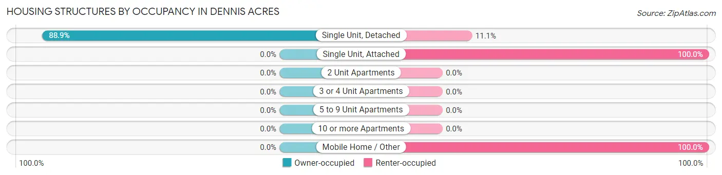 Housing Structures by Occupancy in Dennis Acres
