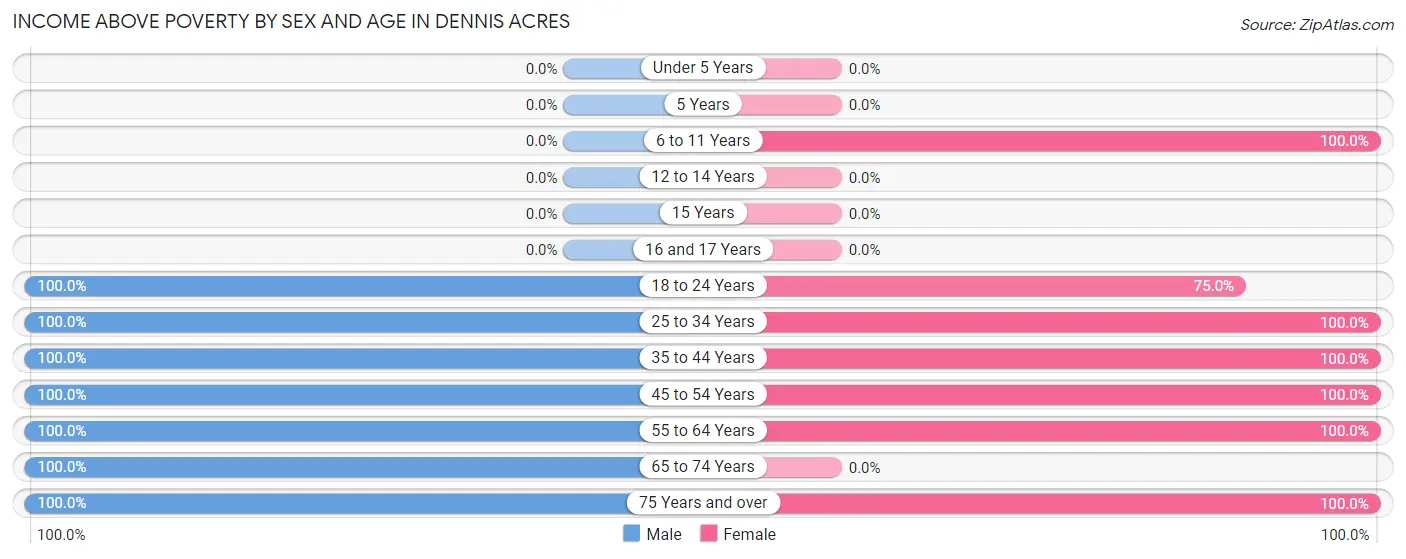 Income Above Poverty by Sex and Age in Dennis Acres