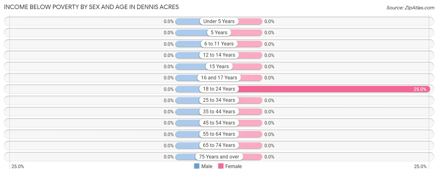 Income Below Poverty by Sex and Age in Dennis Acres